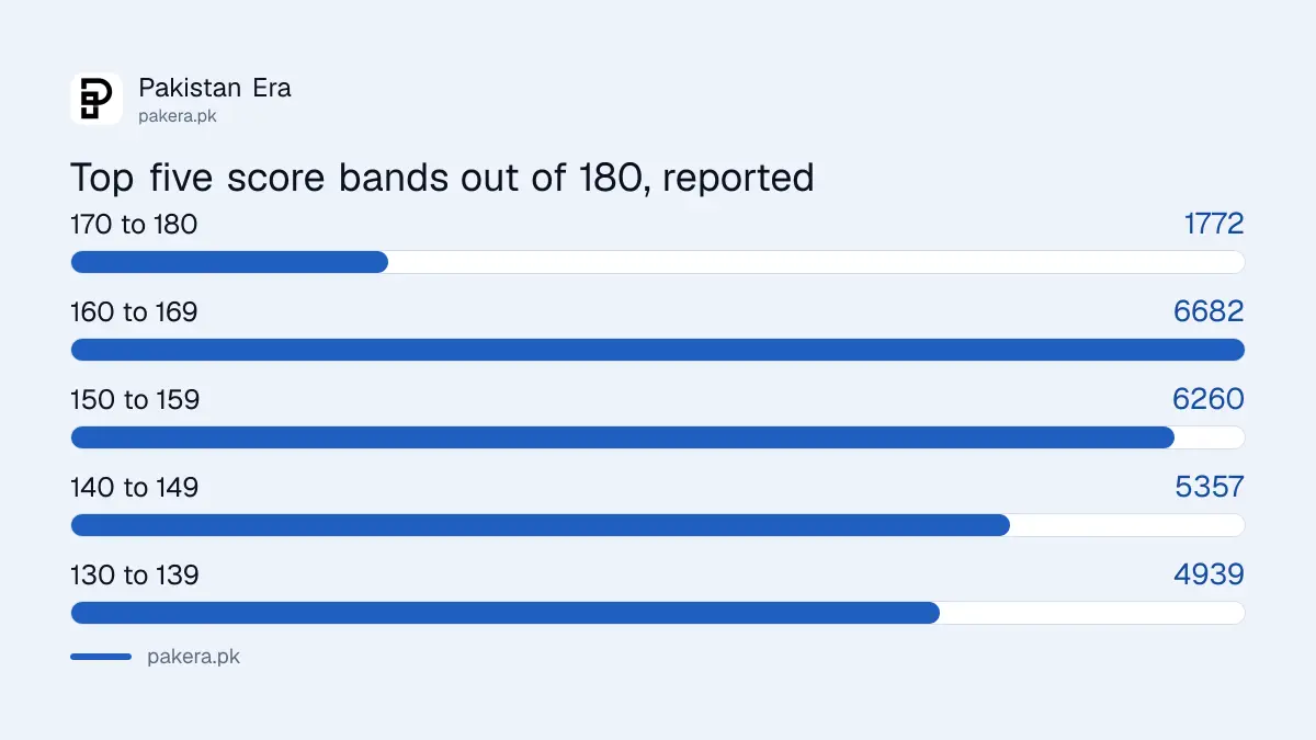 MDCAT 2026 Punjab top five score bands out of 180 marks, as reported