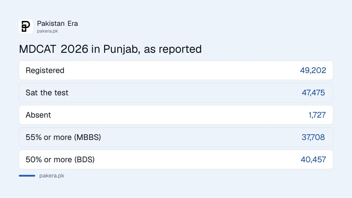 MDCAT 2026 Punjab result numbers as reported: registered, appeared, absent, MBBS and BDS qualifiers