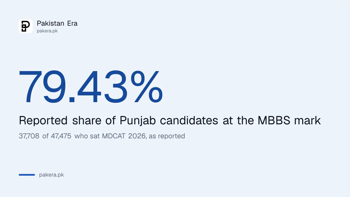 UHS MDCAT 2026 result, 79.43 per cent of Punjab candidates reported to reach the 55 per cent MBBS mark