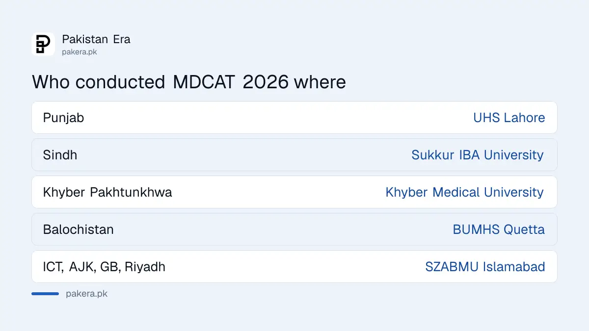Which university conducted MDCAT 2026 in each province and region of Pakistan