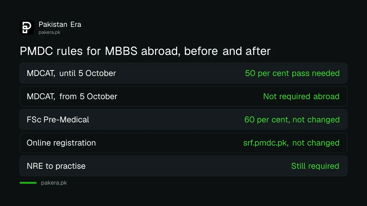 Before and after the 5 October 2026 PMDC notice: MDCAT pass no longer required to study MBBS or BDS abroad