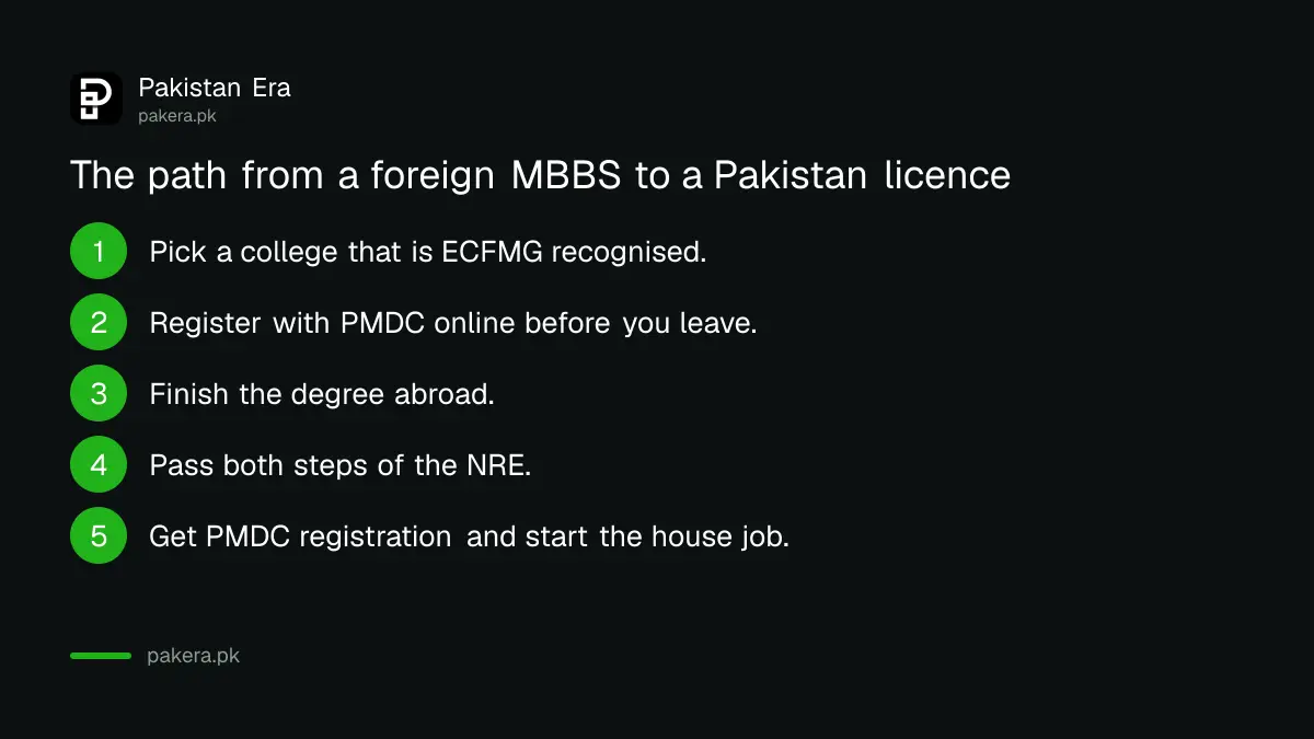 Five steps from foreign MBBS admission to PMDC registration in Pakistan without MDCAT