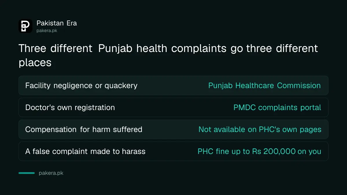 Where a medical negligence complaint in Punjab actually goes