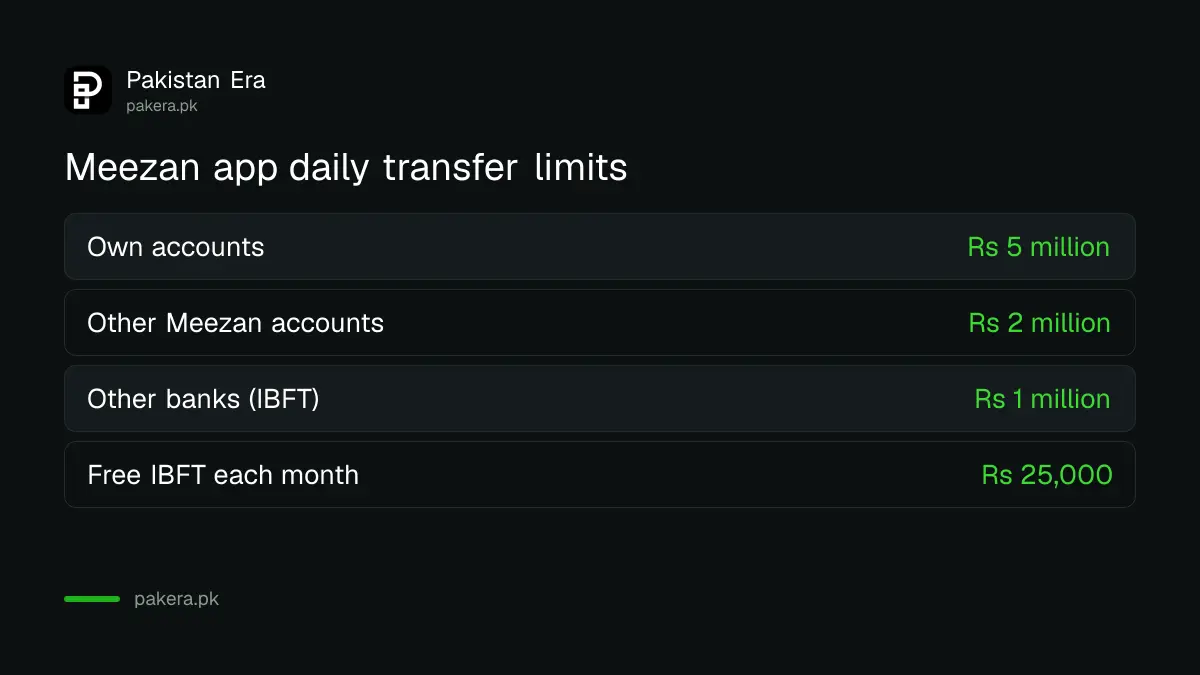 Meezan Bank app daily transfer limits for own accounts, Meezan accounts and other banks