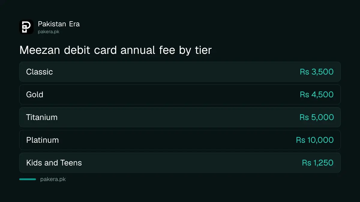 Meezan Bank debit card annual fee by card tier for July to December 2026