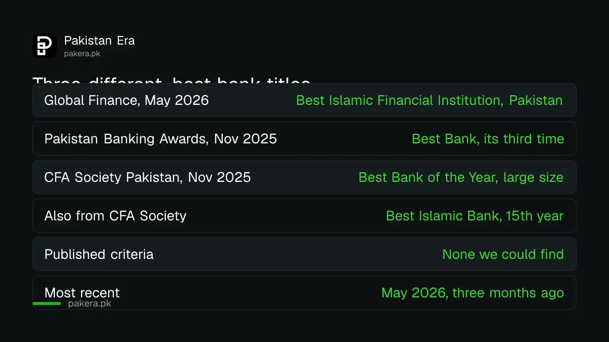 The three separate best bank awards held by Meezan Bank