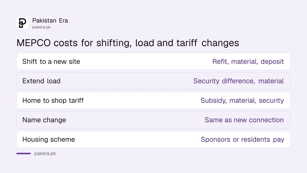 What MEPCO charges for shifting a connection, extra load and a tariff change