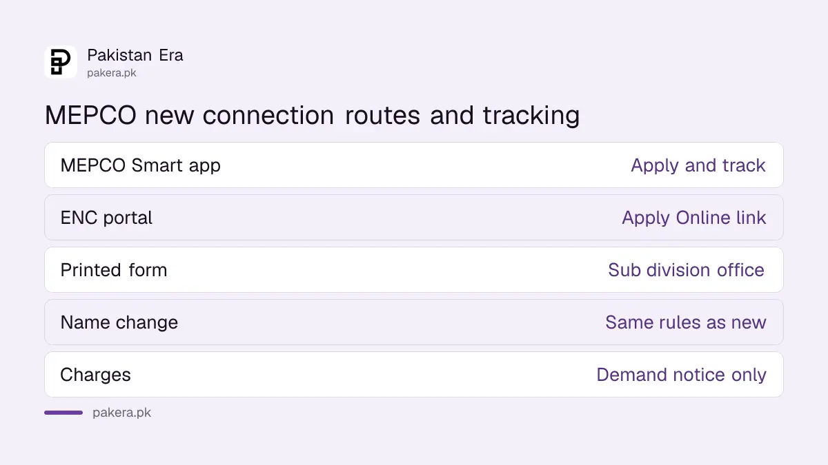 Three ways to apply for a MEPCO new connection: Smart app, ENC portal and printed form