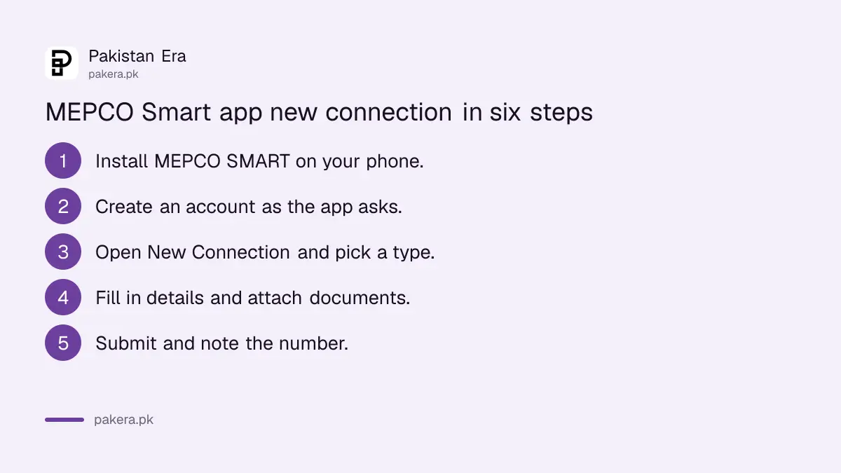 Six steps to apply for a MEPCO new connection in the MEPCO Smart app