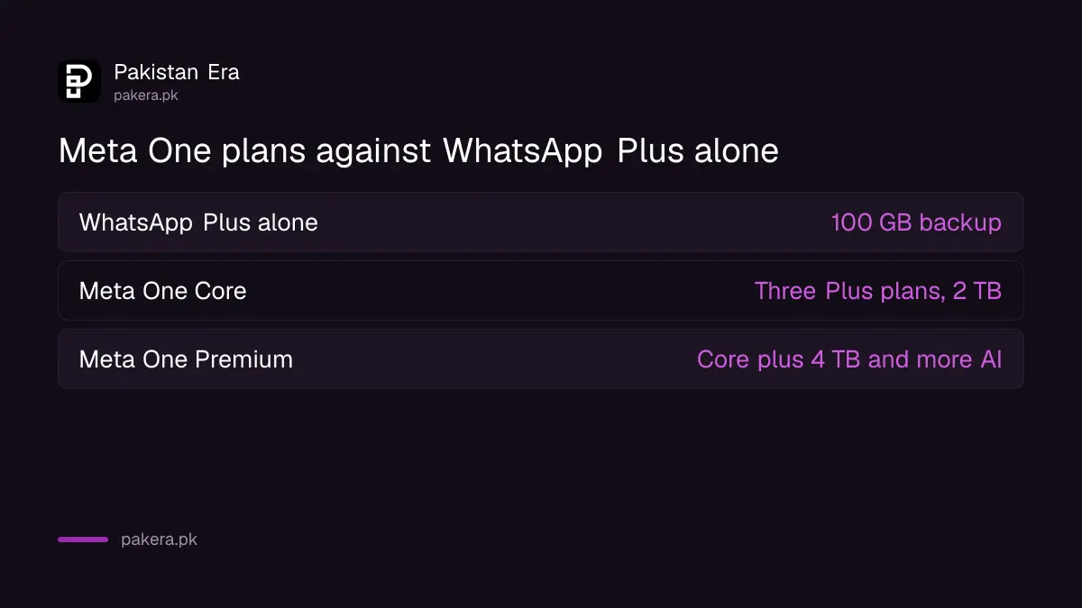 Meta One Core and Premium compared with WhatsApp Plus on storage and benefits