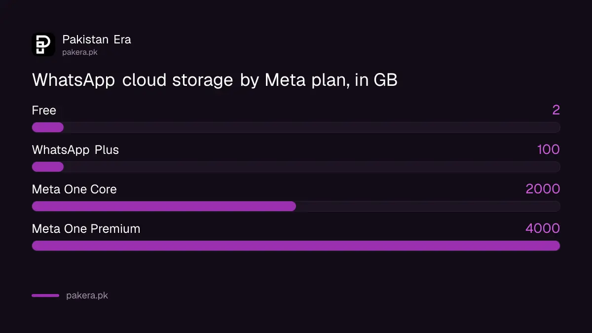 WhatsApp cloud storage sizes in Meta One: 2 TB for Core and 4 TB for Premium