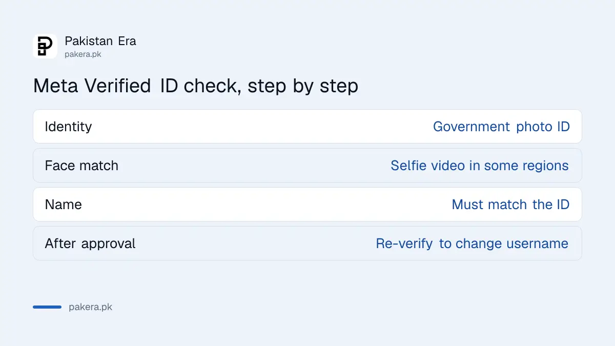 Meta Verified ID check: government photo ID, selfie video and a profile name that matches the ID