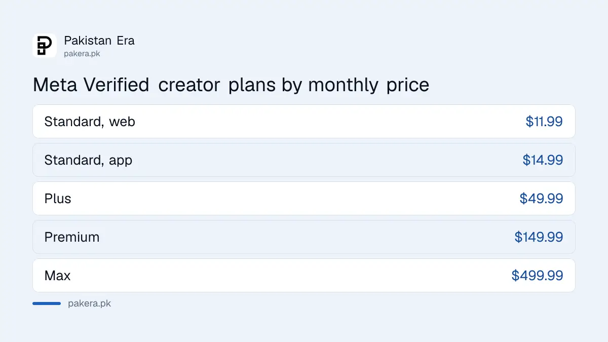 Meta Verified plans and monthly prices in US dollars: Standard, Plus, Premium and Max