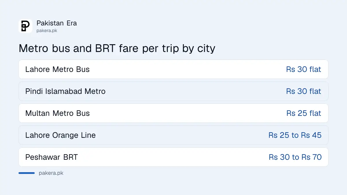 Metro bus and BRT fares per trip in Lahore, Rawalpindi, Multan and Peshawar