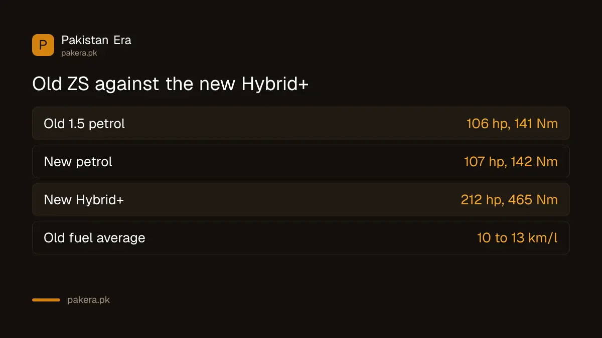 Comparison of the old MG ZS petrol against the new petrol and Hybrid+ variants