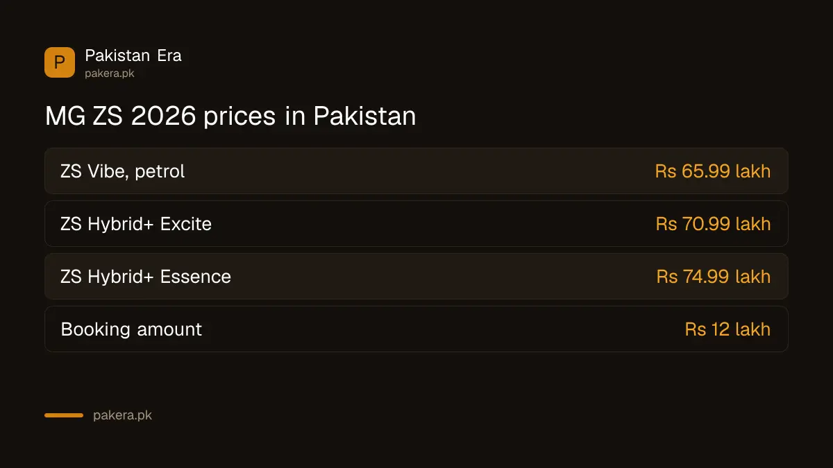 MG ZS 2026 prices in Pakistan for the Vibe, Hybrid+ Excite and Hybrid+ Essence variants