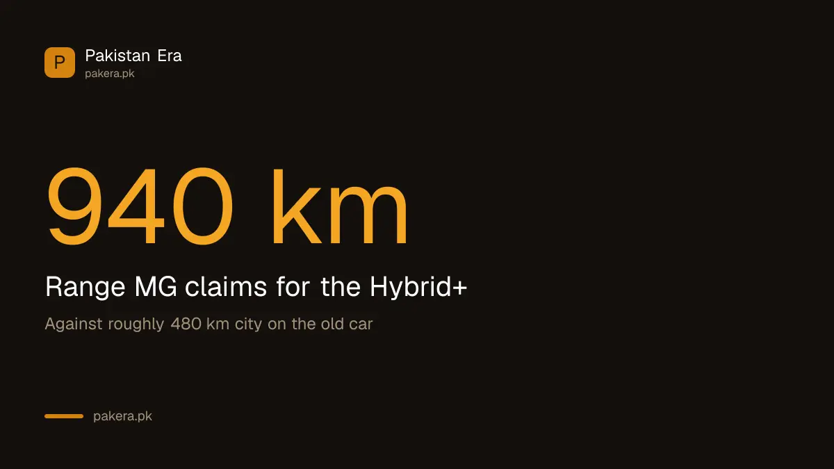 MG claims up to 940 km of range for the ZS Hybrid+