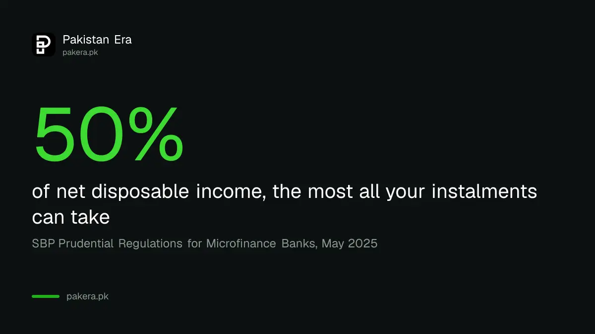 Total loan instalments must stay under 50 percent of net income under SBP microfinance rules