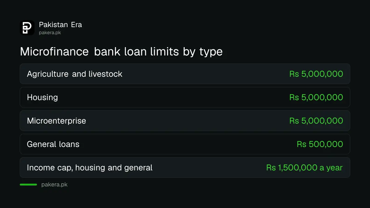 Microfinance bank loan limits in Pakistan by loan type under SBP rules