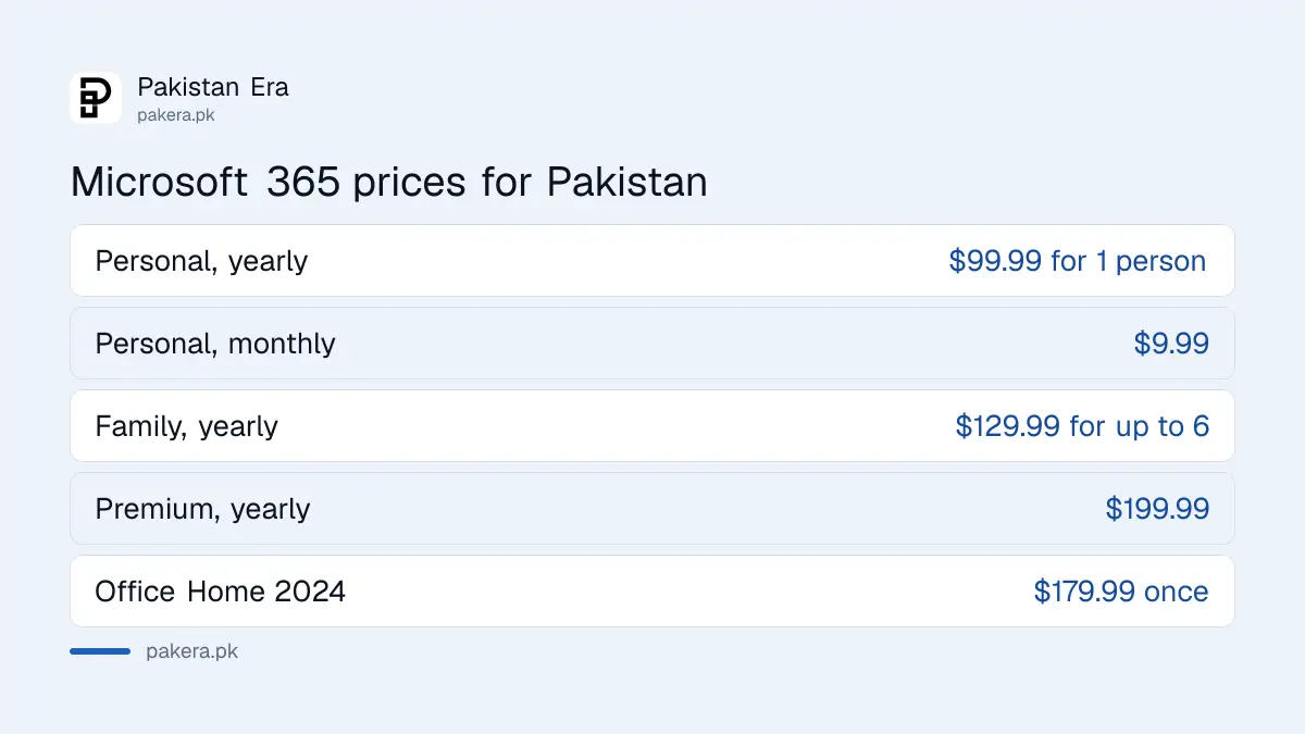 Microsoft 365 Personal and Family prices for Pakistan in US dollars