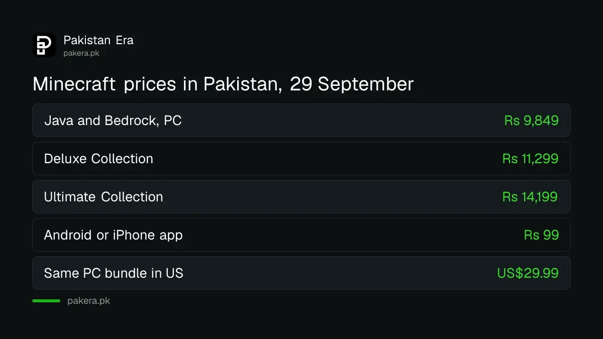Minecraft prices in Pakistan for PC editions and the mobile app, 29 September 2026