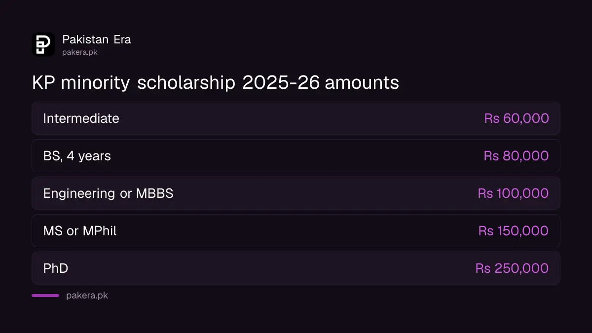 KP minority scholarship 2025-26 amounts by level, from intermediate to PhD