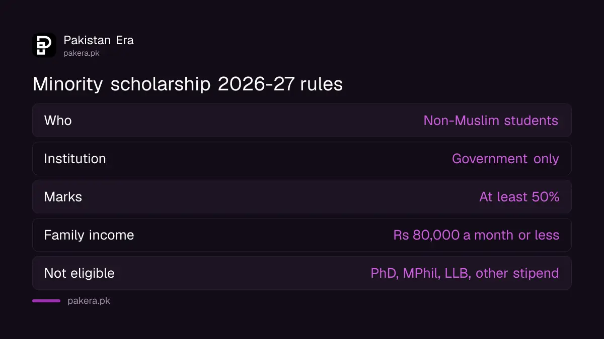 Minority Welfare Fund scholarship 2026-27 rules: government institution, 50% marks, Rs 80,000 income limit
