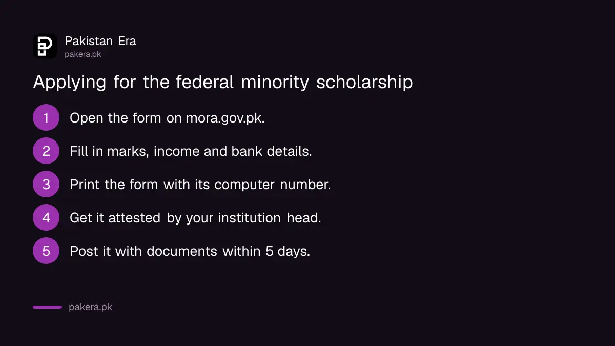 Steps to apply for the federal minority scholarship 2026-27 online and by post