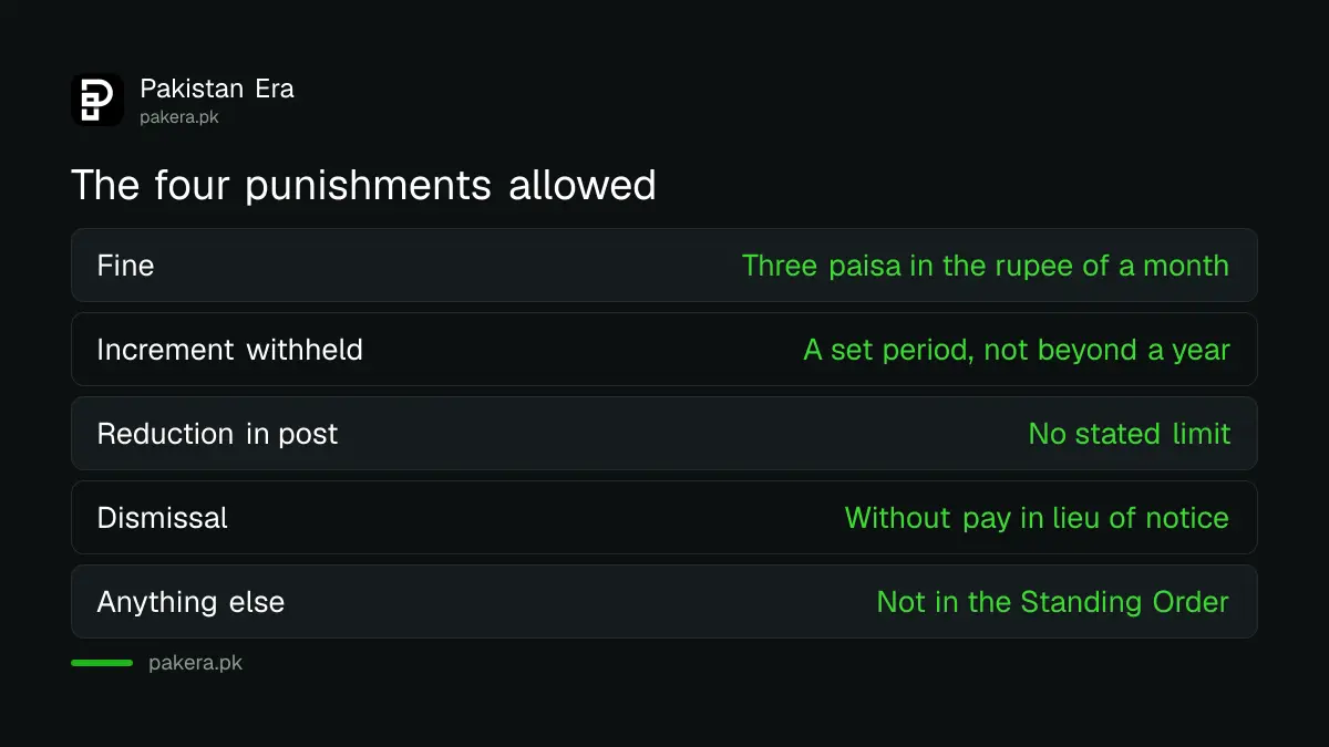 Acts for which a worker may be fined in Pakistan
