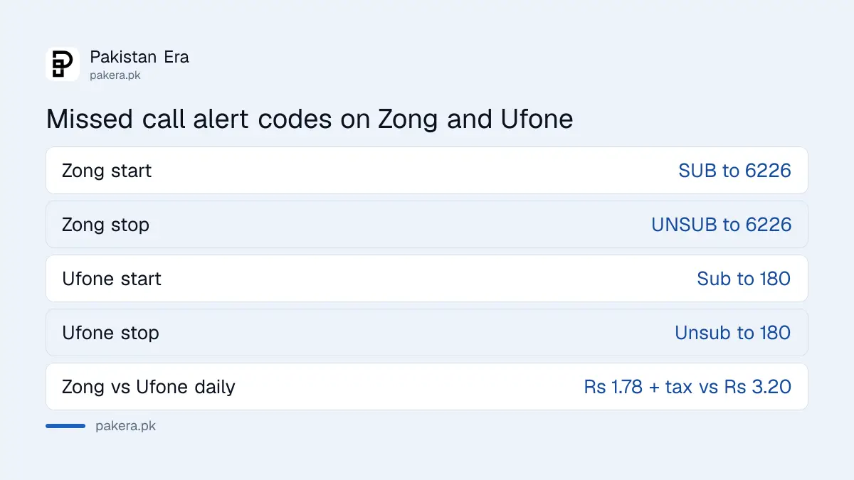 Missed call alert codes in Pakistan: Zong SUB to 6226 and Ufone Sub to 180, with daily prices