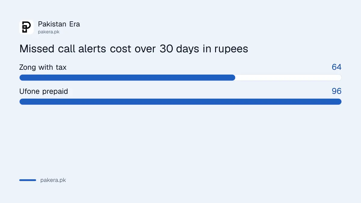 Monthly cost of missed call alerts in Pakistan: Zong about Rs 64 and Ufone Rs 96 over 30 days