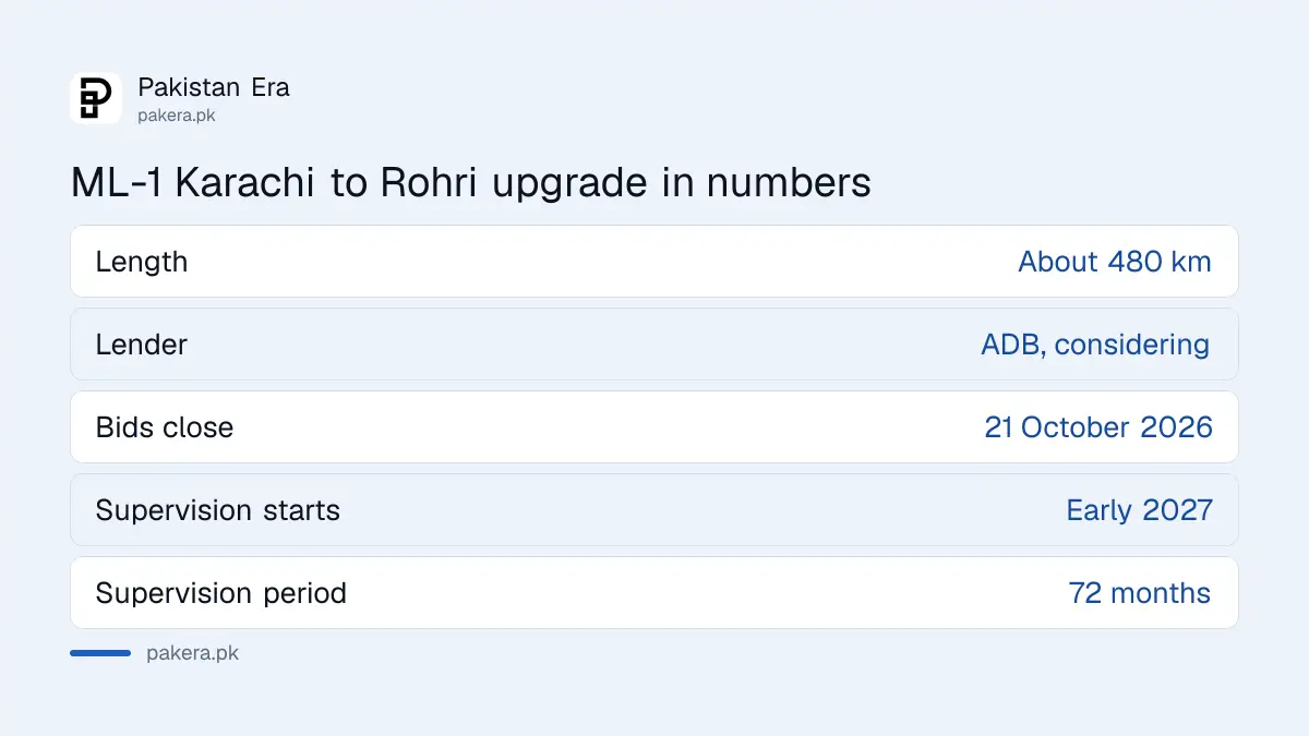 ML-1 Karachi to Rohri upgrade: about 480 km, ADB considering financing, expressions of interest close 21 October 2026, supervision from early 2027 for 72 months