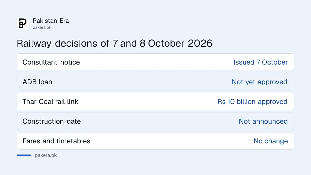 Status of ML-1 and Thar rail decisions in October 2026: notice confirmed, ADB loan under consideration, Rs 10 billion approved for Thar Coal rail link