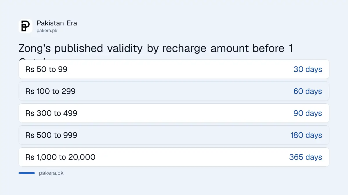 Zong balance validity by recharge amount before 1 October 2026