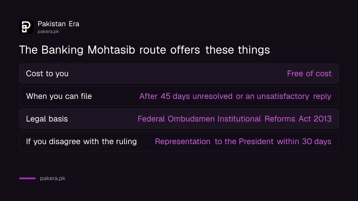 Table of facts about how the Banking Mohtasib ombudsman route works for a mobile banking complaint