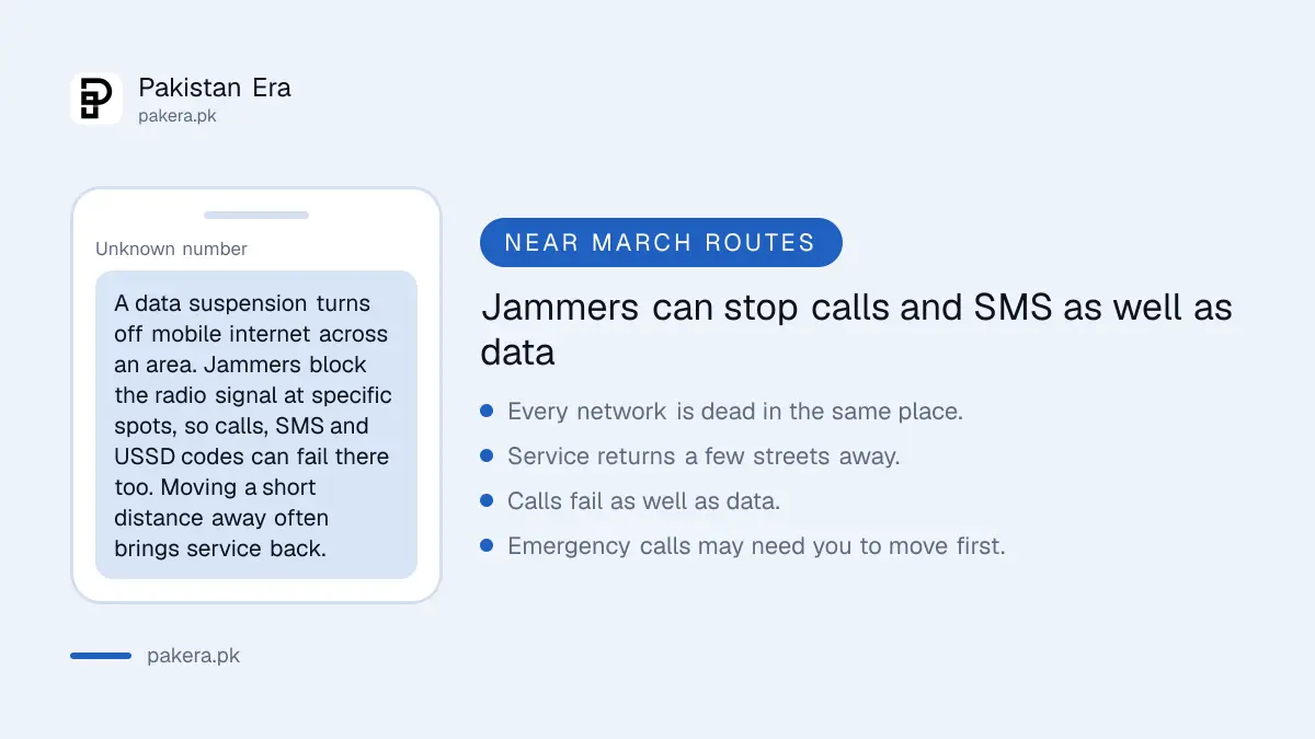 Jammers near protest routes can stop calls and SMS as well as mobile data in Pakistan