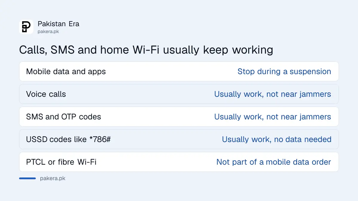 Calls, SMS, USSD codes and home Wi-Fi usually keep working when mobile data is suspended in Pakistan