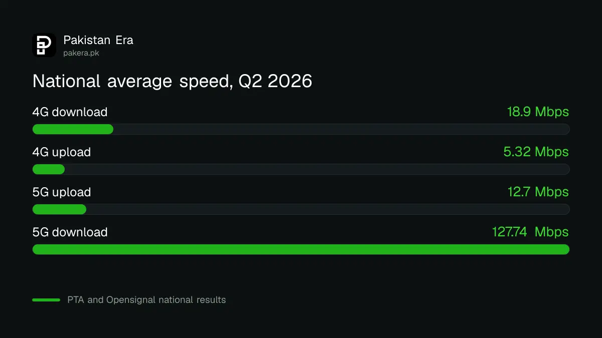 Bar chart comparing national average 4G and 5G download speed in Pakistan for the second quarter of 2026