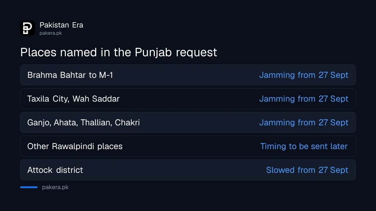 Places in Rawalpindi and Attock where Punjab has asked for mobile and internet cuts from 27 September 2026