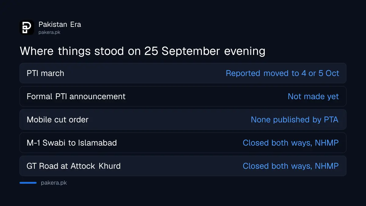 Status of the PTI march, mobile cuts and road closures around Islamabad on the evening of 25 September 2026