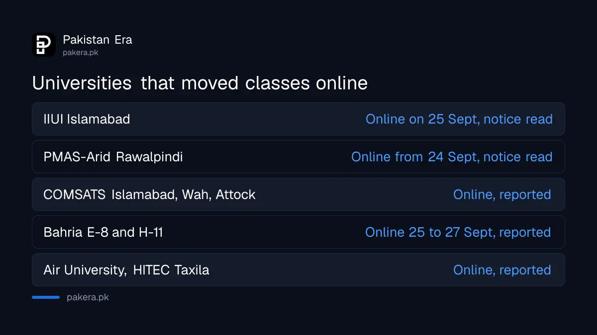 Universities in Islamabad, Rawalpindi, Taxila, Wah and Attock that moved classes online in September 2026