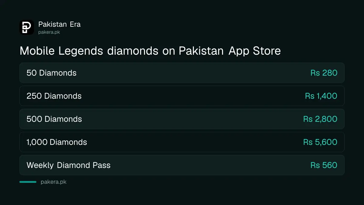 Mobile Legends diamond prices on the Pakistan App Store, 29 September 2026