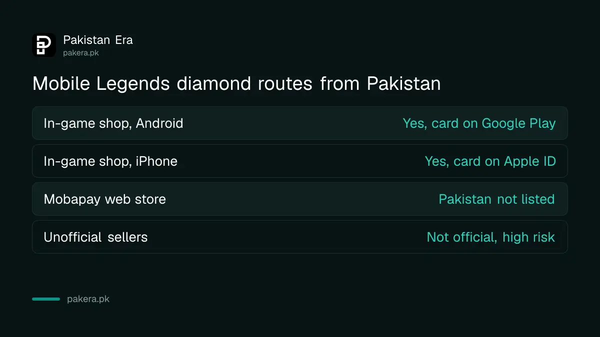 Official ways to buy Mobile Legends diamonds from Pakistan compared