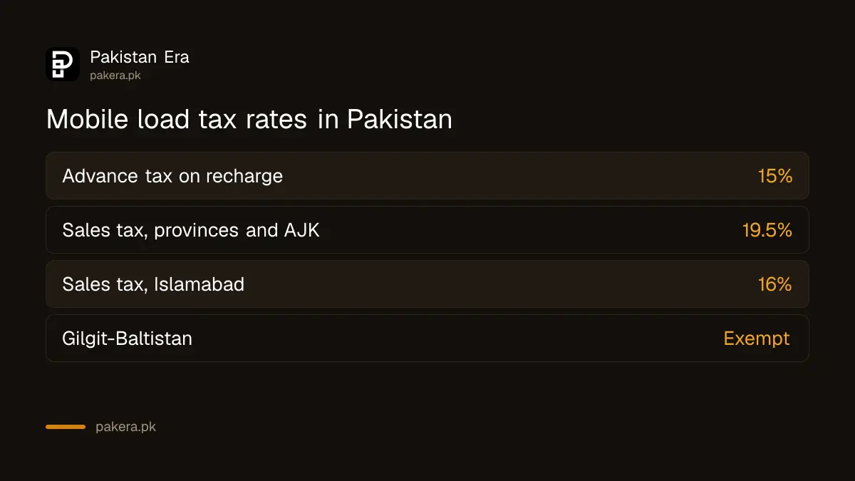 Mobile load tax rates in Pakistan: 15 percent advance tax on recharge, 19.5 percent sales tax on use, 16 percent in Islamabad
