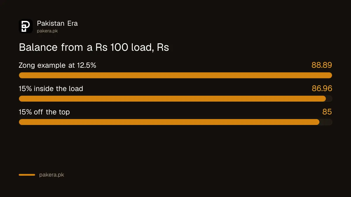 Balance from a Rs 100 mobile load in Pakistan under three tax readings: Rs 88.89, Rs 86.96 and Rs 85