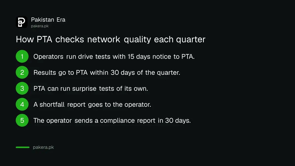 Steps from a PTA drive test to an operator compliance report in 30 days
