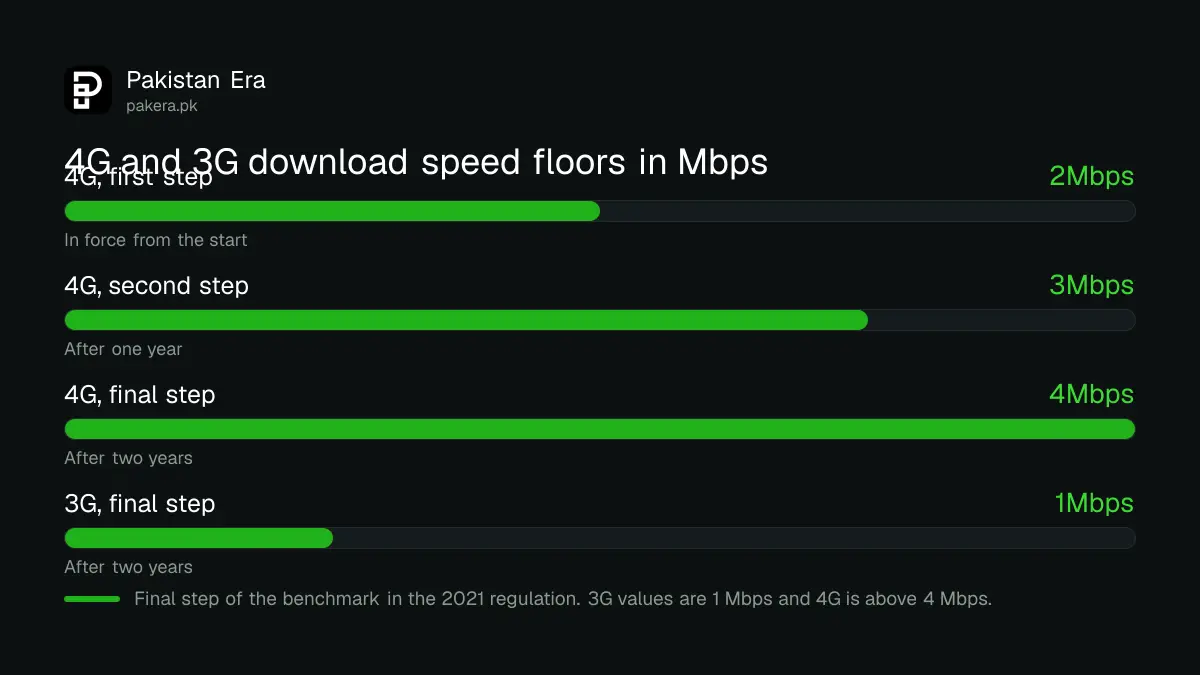 Download and upload speed standards for 4G and 3G mobile data in Pakistan