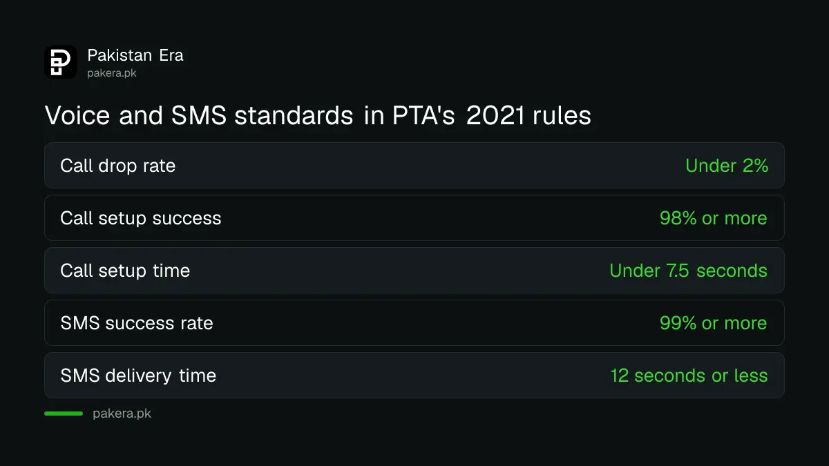 Table of PTA voice and SMS quality standards for mobile networks in Pakistan