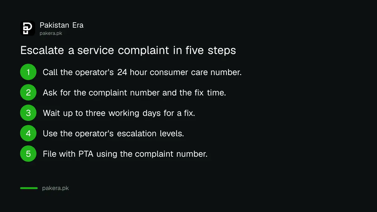 Steps from a helpline call to a complaint number, escalation and PTA