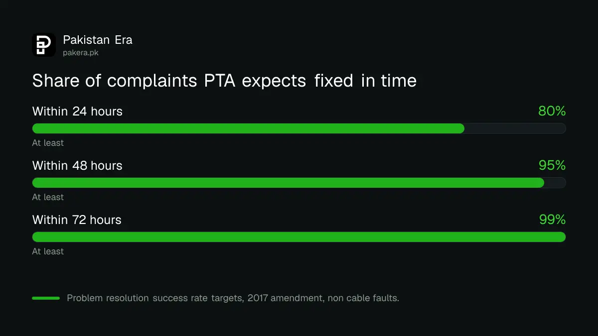 Bar chart of the share of complaints PTA expects fixed within 24, 48 and 72 hours